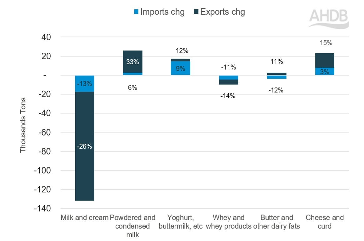 The bar chart shows half yearly change in UK dairy trade volumes for 2025 and 2026.